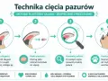 Ilustracja pokazuje, jak obciąć psu pazury metodą "plasterka salami". Krok po kroku: oceń długość, obcinaj małe fragmenty, kontroluj odrost i powtarzaj.